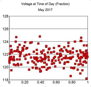 Voltage at time of day, May 2017