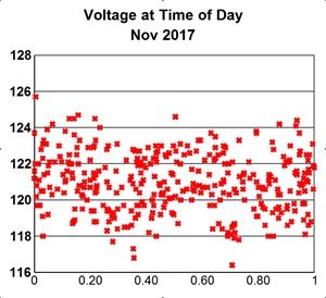Voltage at time of day, November 2017