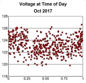 Voltages at Time of Day, Oct 2017.
