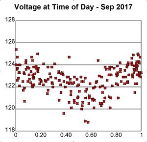 Voltage at Time of Day, Sep 2017