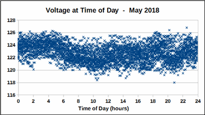 Voltage at Time of Day, May 2018.
