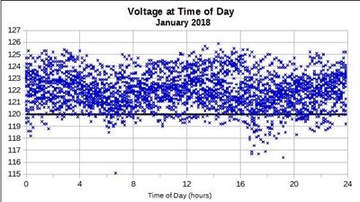 Voltage at time of day during January 2018.