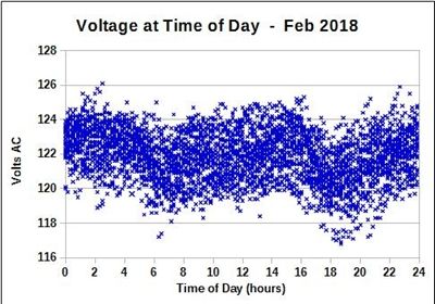 Voltages at time of day, Feb 2018.