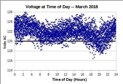 Voltage at time of day, March 2018