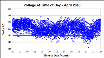 Voltage at Time of Day, April 2018.
