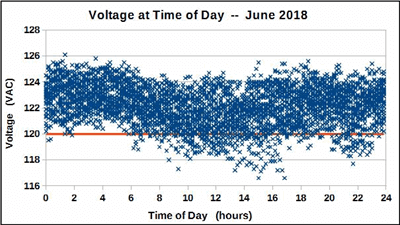 Voltage at Time of Day, June 2018.
