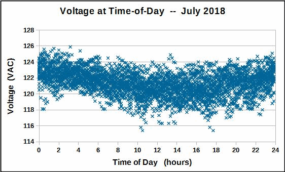 Voltage at Time of Day during July 2018.