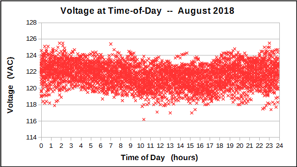 Voltage at Time of Day during August 2018.