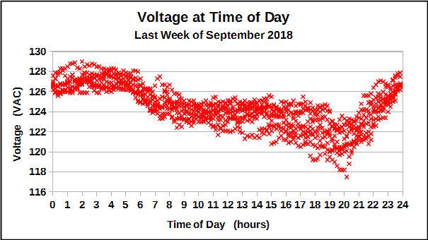 Voltage at time of day after the Sep 21/22 power outage.