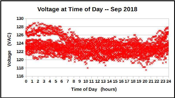 Voltage at Time of Day during September 2018.