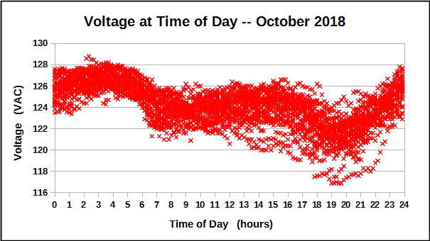 Voltage at Time of Day during October 2018.