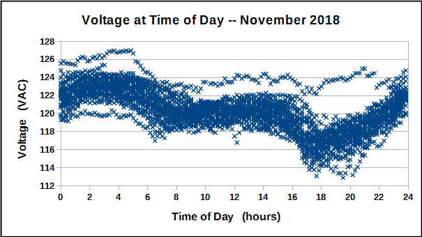 Voltage at Time of Day during November 2018.