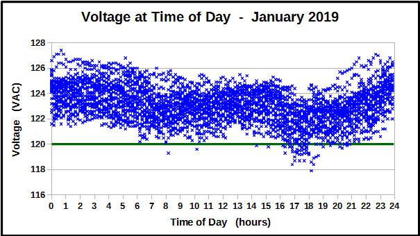 Voltage at Time of Day during January 2019.