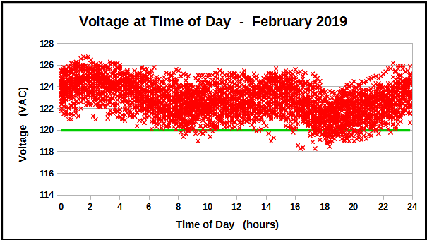Voltage at Time of Day during February 2019.