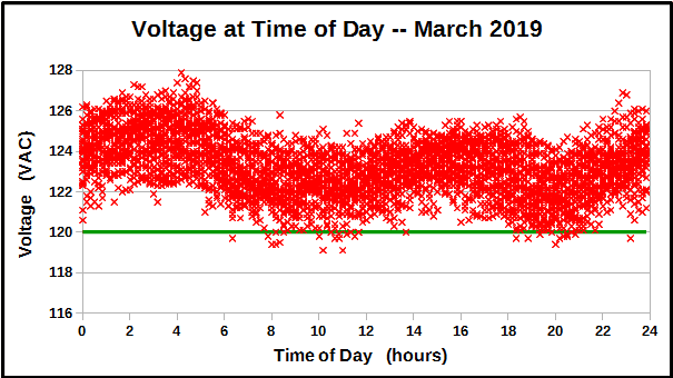 Voltage at Time of Day during April 2019.