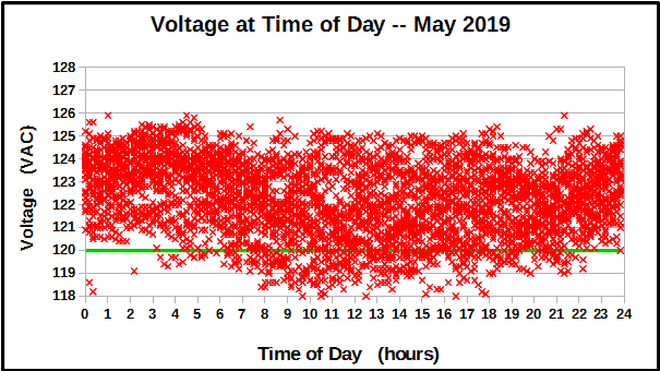 Voltage at Time of Day during May 2019.
