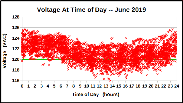 Voltage at Time of Day during dJune 2019.