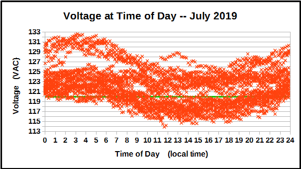 Voltage at Time of Day during July 2019.