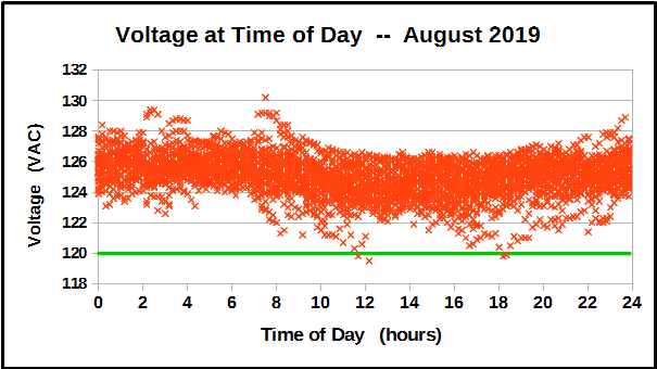 Voltage at Time of Day during August 2019.