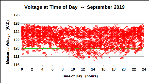 Voltage at Time of Day during September 2019.