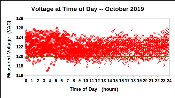 Voltage at Time of Day during October 2019.