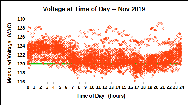 Voltage at Time of Day during November 2019.