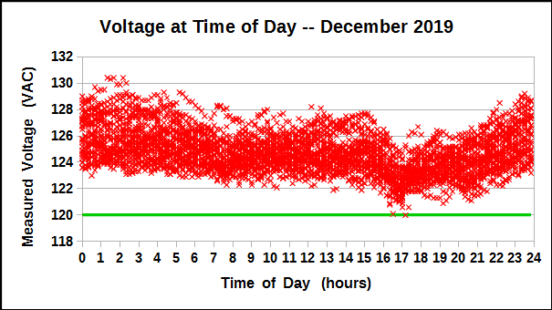 Voltage at Time of Day during December 2019.