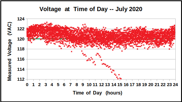 Voltage at Time of Day during July 2020.