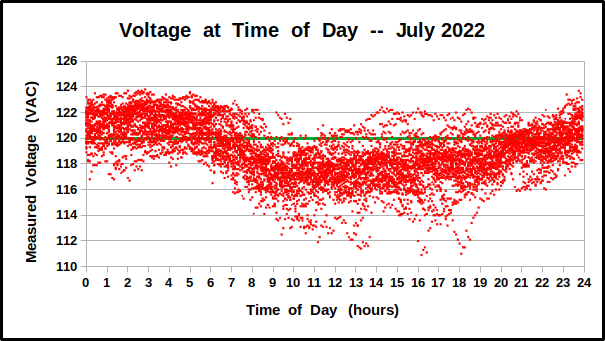 Voltage at Time of Day during July 2022