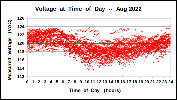 Voltage at Time of Day during August 2022