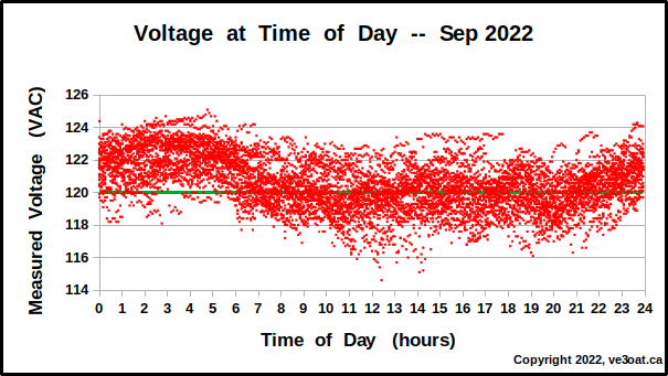 Voltage at Time of Day during September 2022