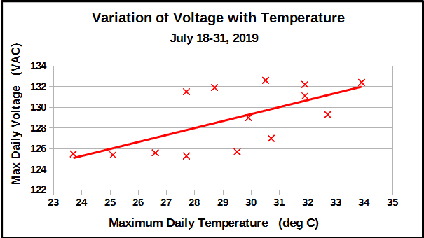Voltage versus temperature for latter part of July 2019
